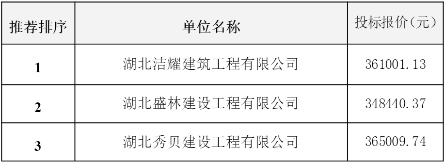 長江傳媒大廈1703、1706-1709房升級改造工程評標結(jié)果公示.png